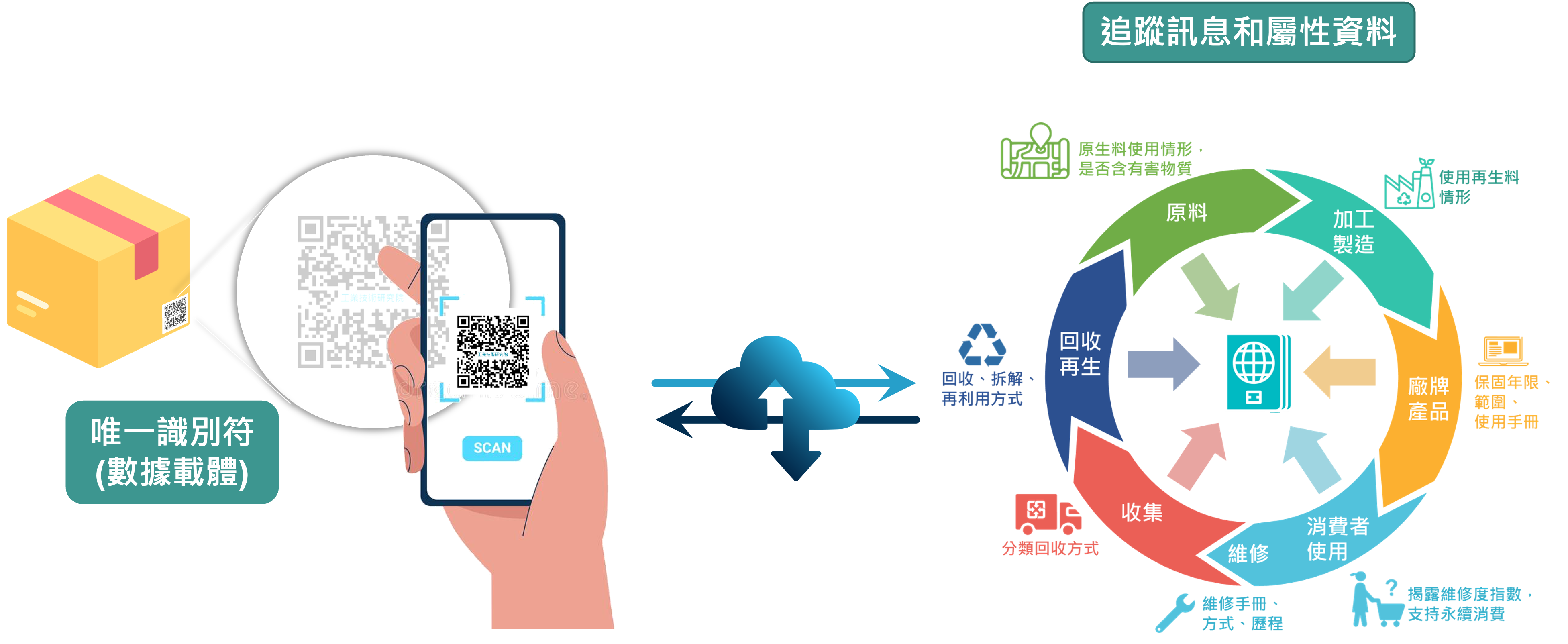 解釋物品上的 QR Code 透過手機掃碼，便可追蹤物品的各項資訊。